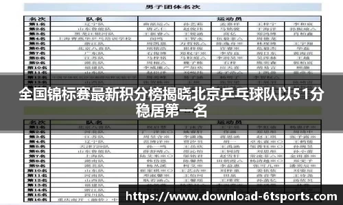 全国锦标赛最新积分榜揭晓北京乒乓球队以51分稳居第一名